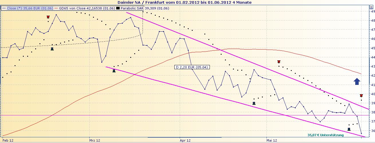 Daimler REKORD Jahre 2011-20XX 512500