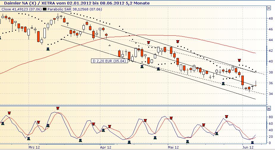 Daimler REKORD Jahre 2011-20XX 514000