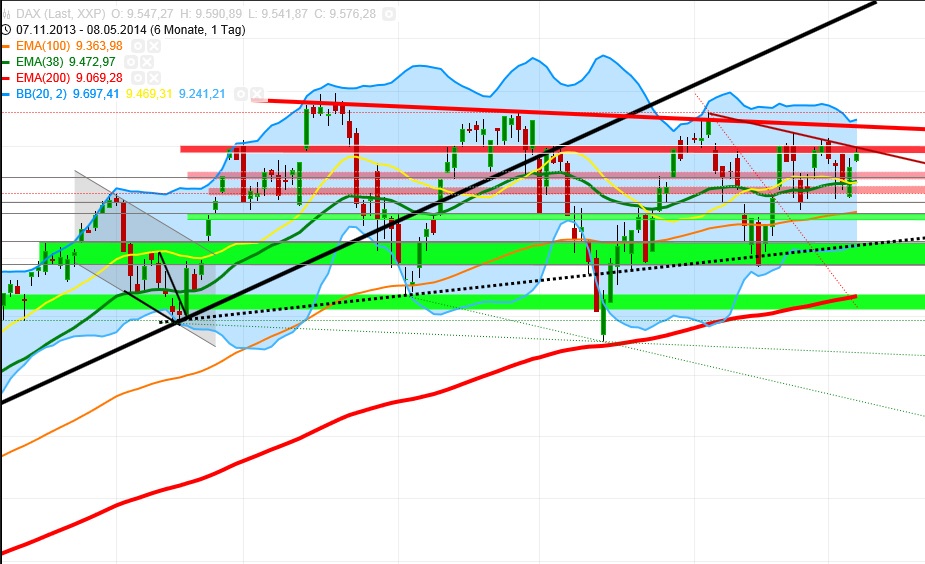 Dax & Co. - deutsche Aktien ins Depot! 721362