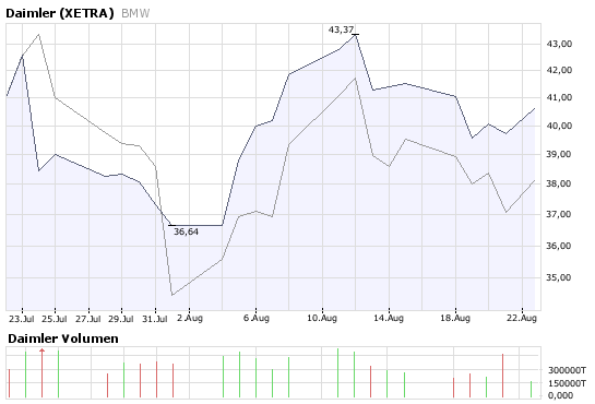 Daimler am Anfang oder am Ende ? 58 oder 90 € 181738