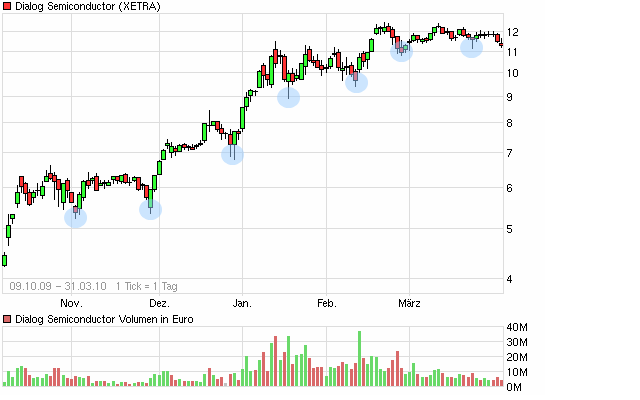 Dialog - Performancesieger 2007? 310590