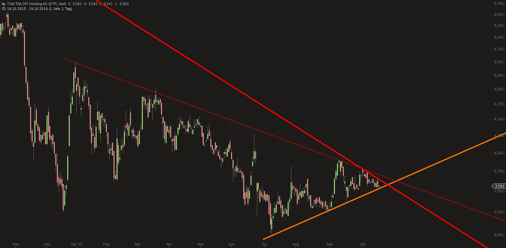 Tom Tailor Holding AG 946522