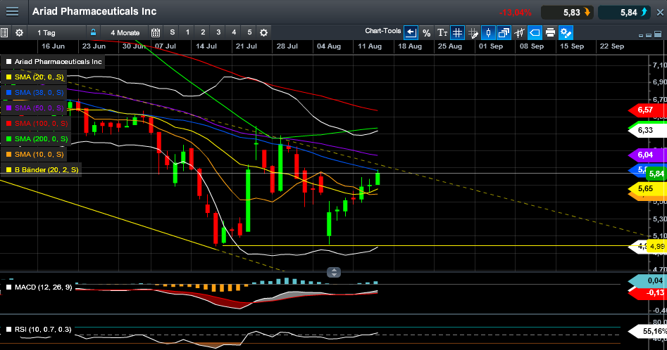 Ariad Pharma on the Top 748745