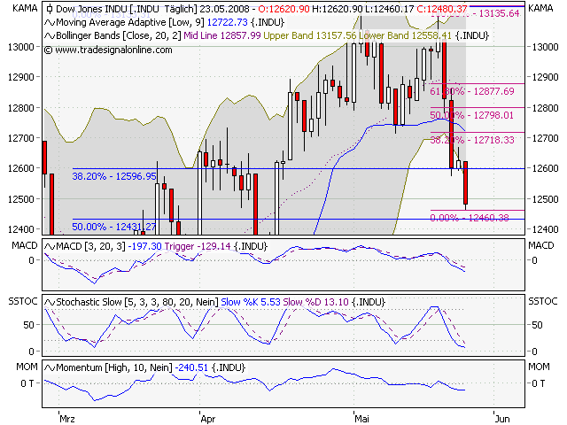 Das Bärengebrüll wird schon wieder lauter, 165084