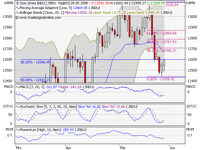 Der DOW, die Müllhalde und der Geselle 165904