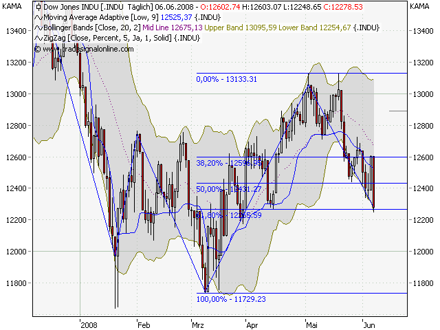 Das Bärengebrüll wird schon wieder lauter, 167699
