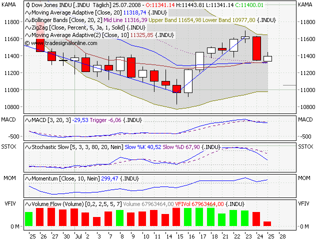 Das Bärengebrüll wird schon wieder lauter, 176861