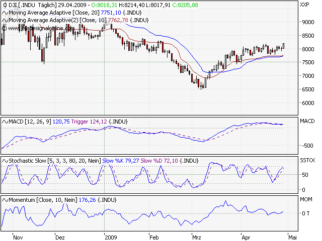 Der DOW, die Müllhalde und der Geselle 230122