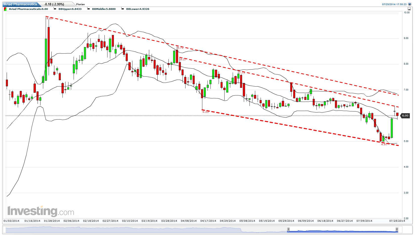 Ariad Pharma on the Top 743605