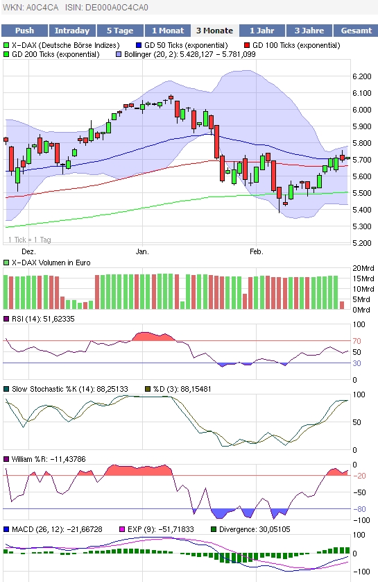 Quo Vadis Dax 2010 - Das Original 301544