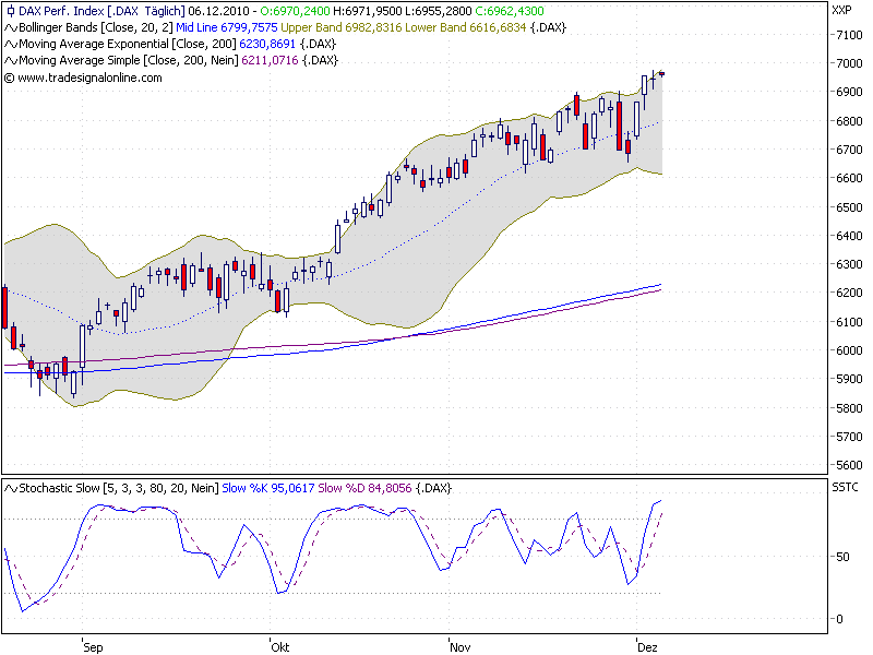 Quo Vadis Dax 2010 - Das Original 363649