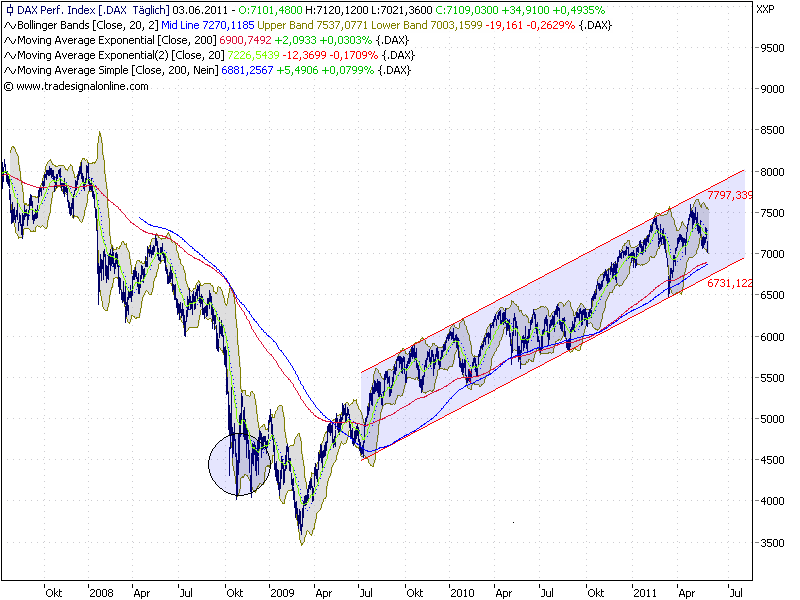 Quo Vadis Dax 2011 - All Time High? 409390