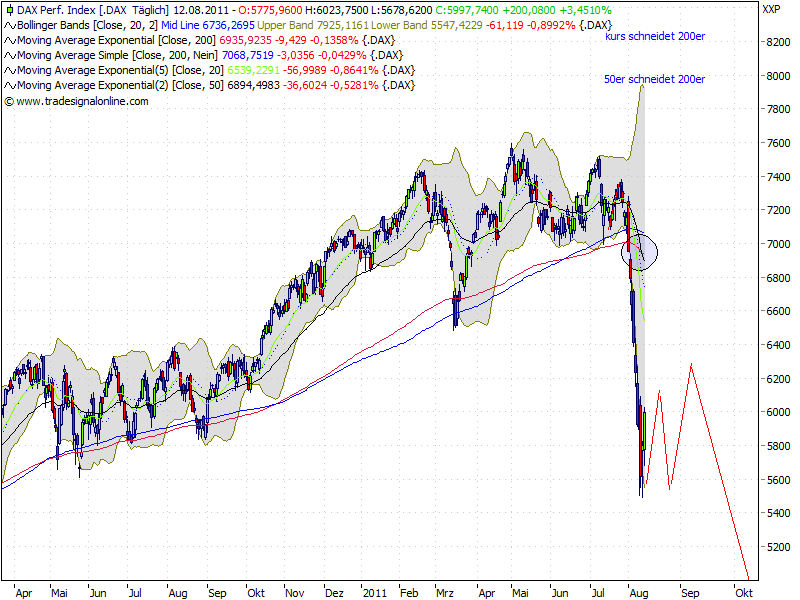 Quo Vadis Dax 2011 - All Time High? 429796