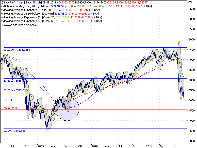 Quo Vadis Dax 2011 - All Time High? 438303