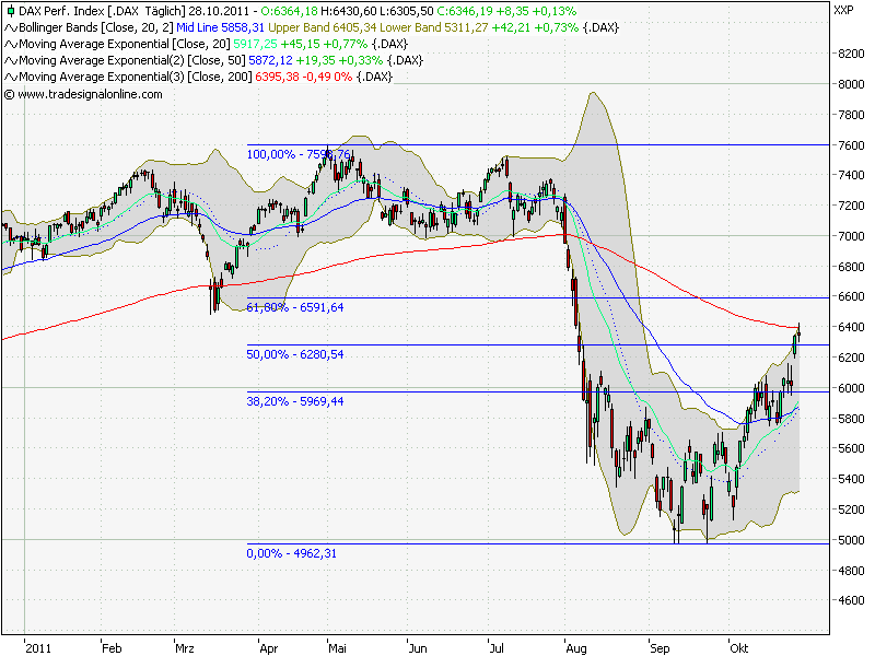 Quo Vadis Dax 2011 - All Time High? 452553