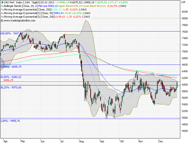 Quo Vadis Dax 2012 - Krise ohne Ende? 472859
