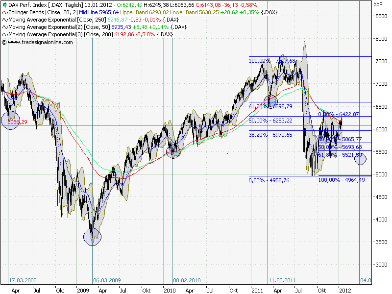 Quo Vadis Dax 2012 - Krise ohne Ende? 476320