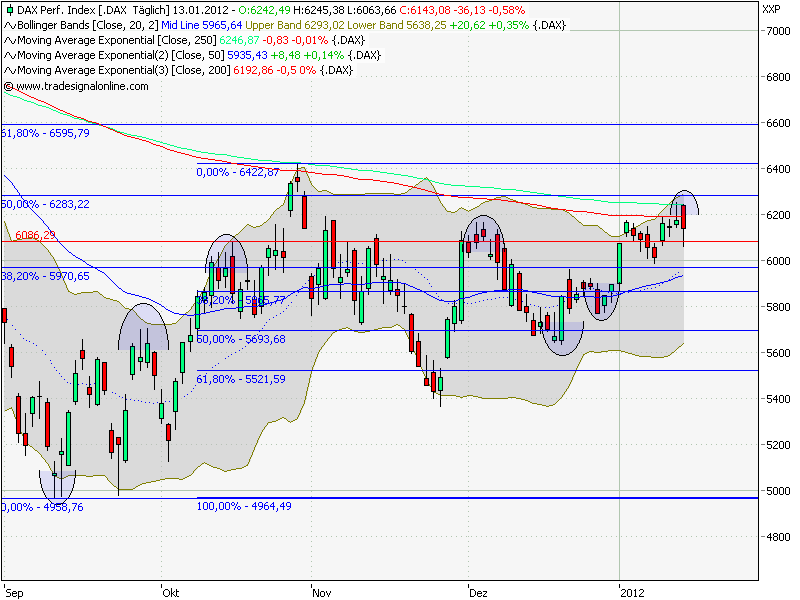 Quo Vadis Dax 2012 - Krise ohne Ende? 476508