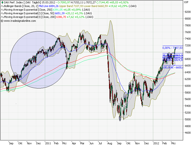 Quo Vadis Dax 2012 - Krise ohne Ende? 493445