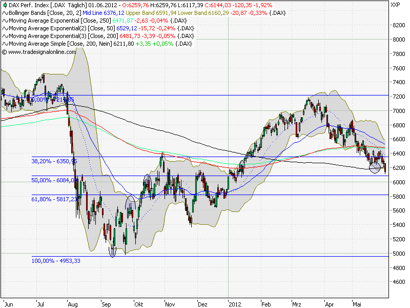 Quo Vadis Dax 2012 - Krise ohne Ende? 512364