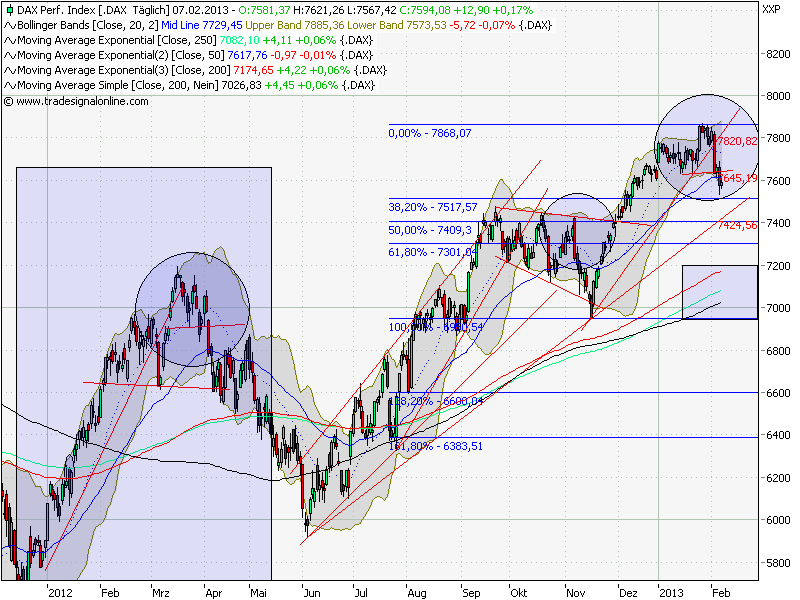 Quo Vadis Dax 2013 - Up, dank Liquidität 576478