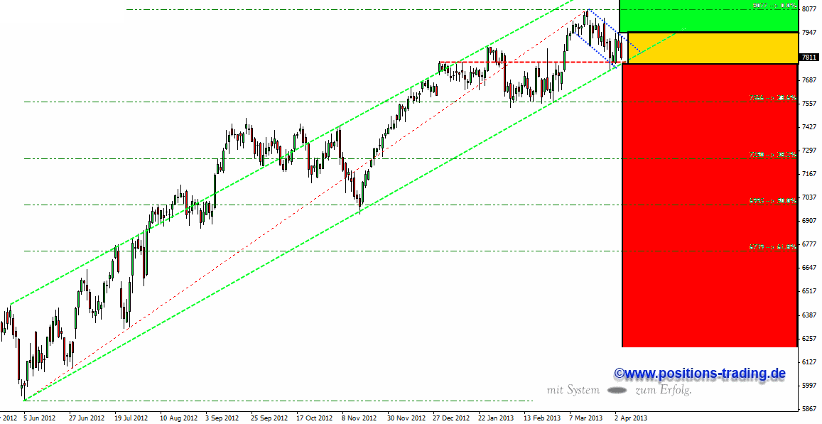 Positions Trading - mit System zum Erfolg 594180