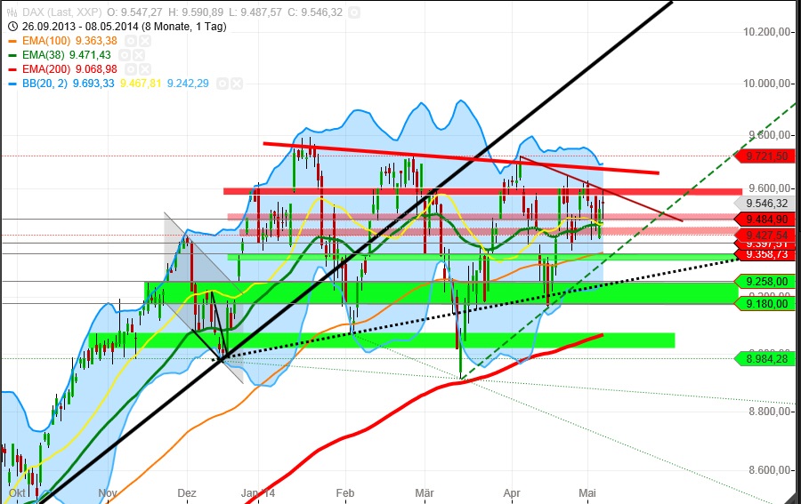 Dax & Co. - deutsche Aktien ins Depot! 721485