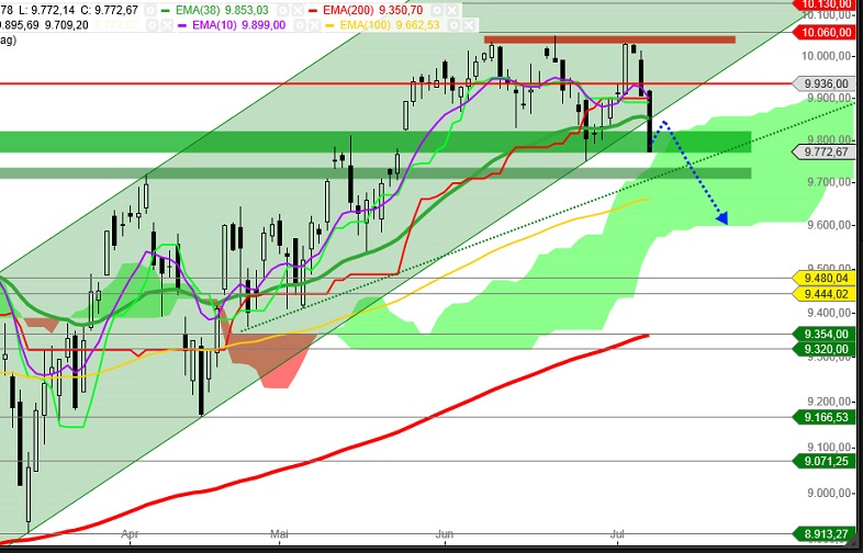 Dax & Co. - deutsche Aktien ins Depot! 739191