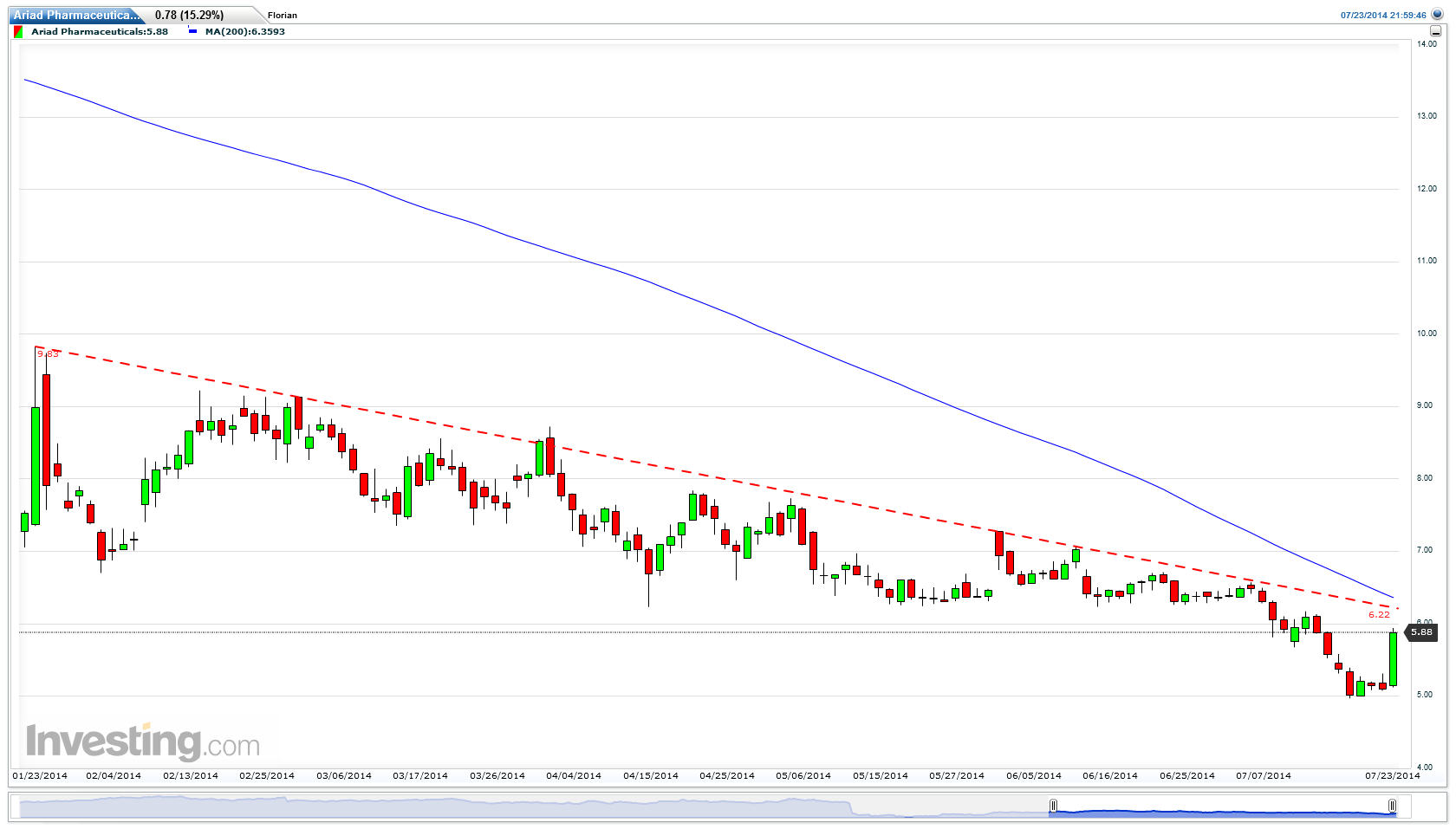 Ariad Pharma on the Top 743174
