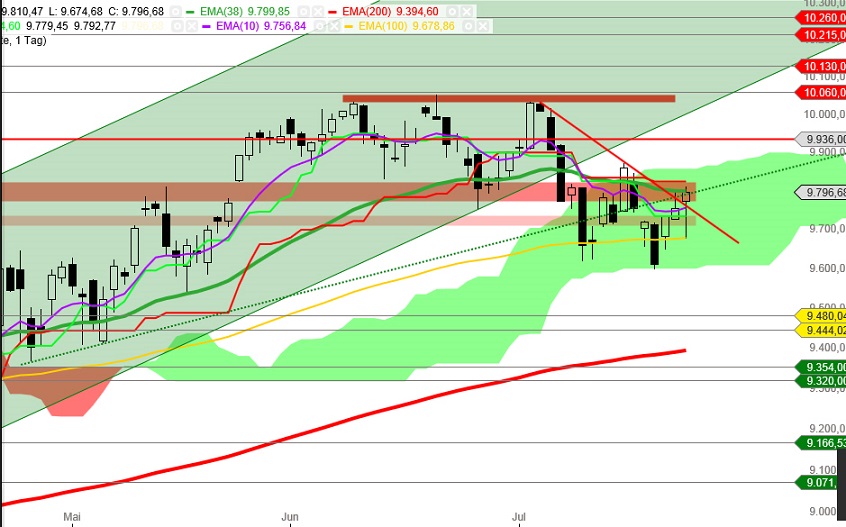Dax & Co. - deutsche Aktien ins Depot! 743208