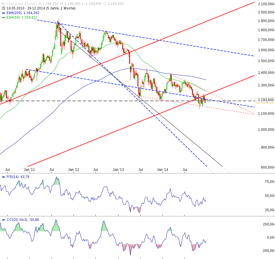 Gold traden - long bzw. short 785213