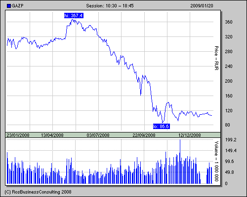 Gazprom 903276 211988