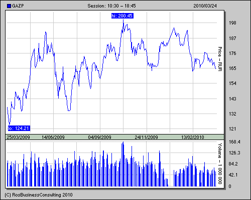 Gazprom 903276 309239