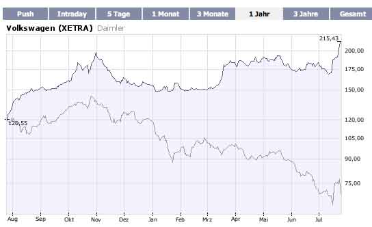 MINI Short auf Volkswagen St 176637