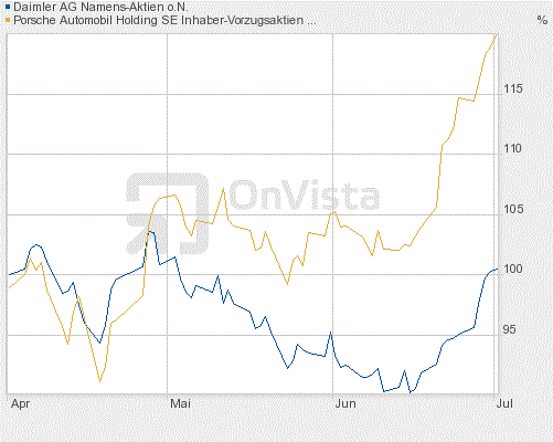 Porsche: verblichener Ruhm ? 416983