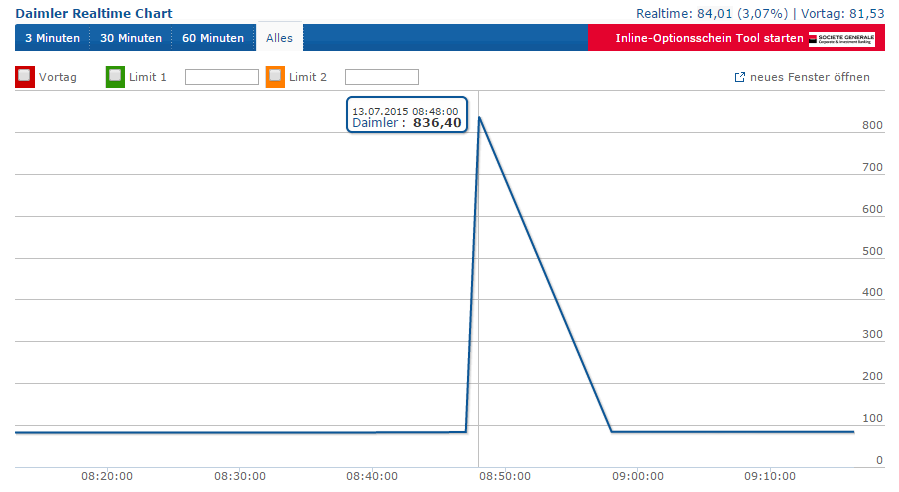 Daimler REKORD Jahre 2011-20XX 840510