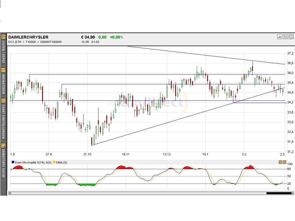 Dax-Einzelwertetrading KW 04 5508