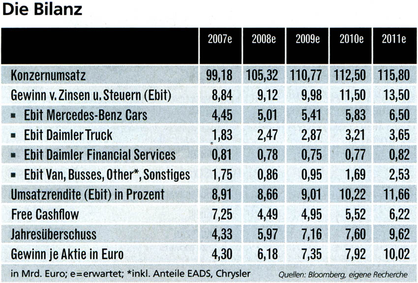 Wenn Daimler die Chrysler-Bude vertickern kann ist 131324