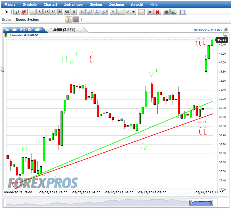 Elliott Wave DAX daily 537056