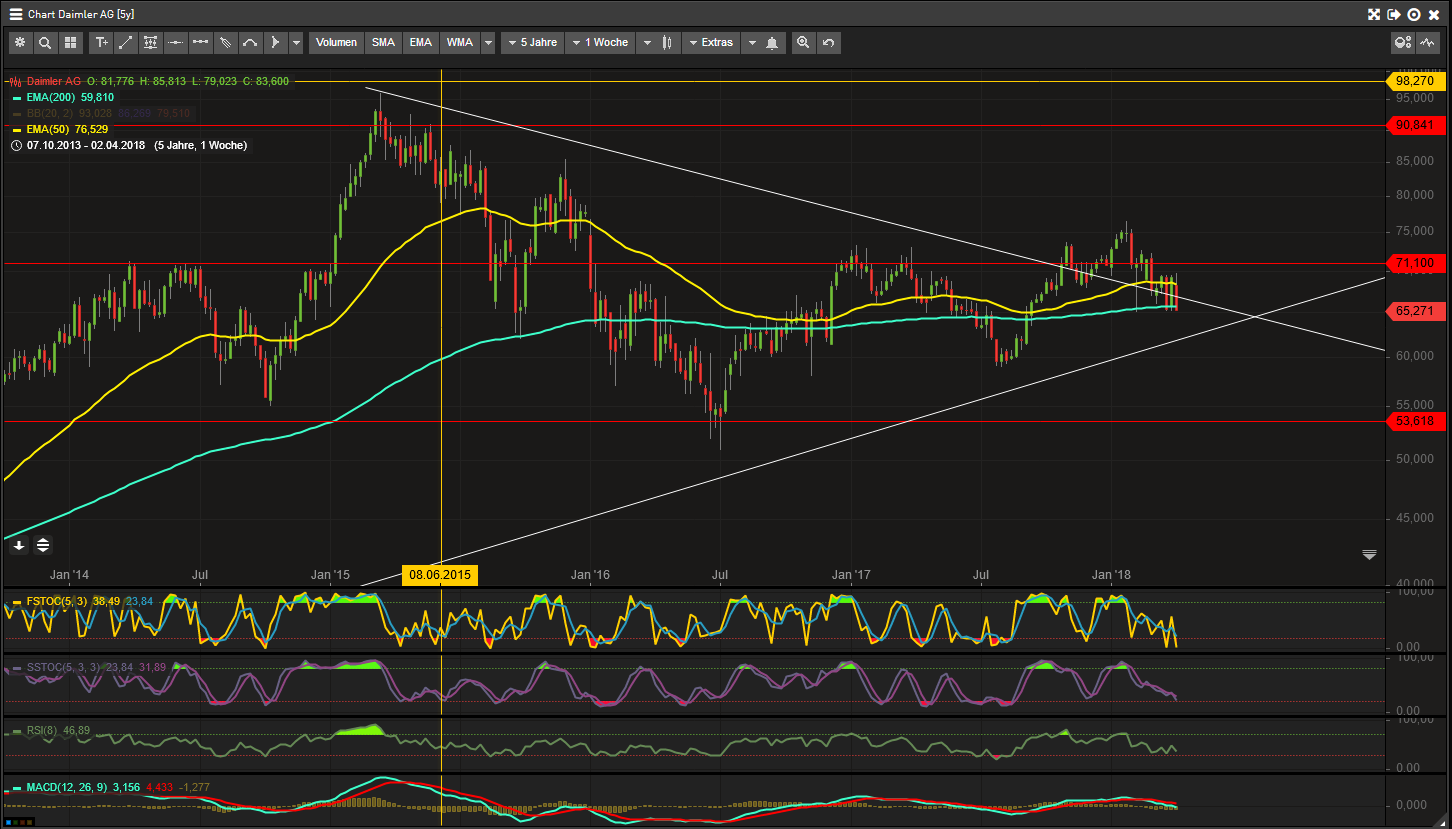 Aktientrading im Dax 30 1048566