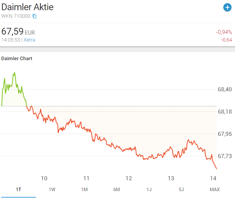 Daimler und andere Aktien und Finanz-Produkte 1291190