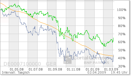 Daimler WKN:710000 nach meiner Analyse 225936