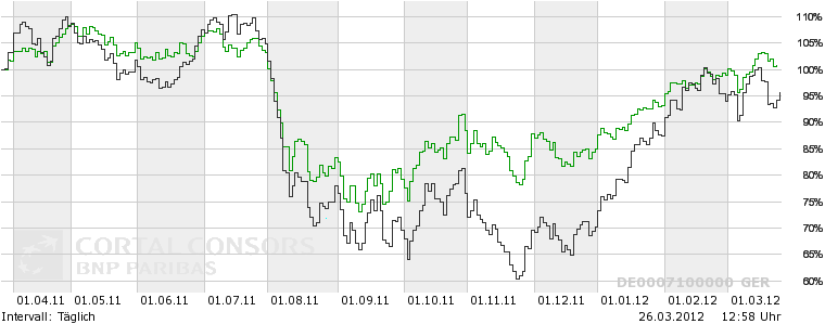 Daimler REKORD Jahre 2011-20XX 495568