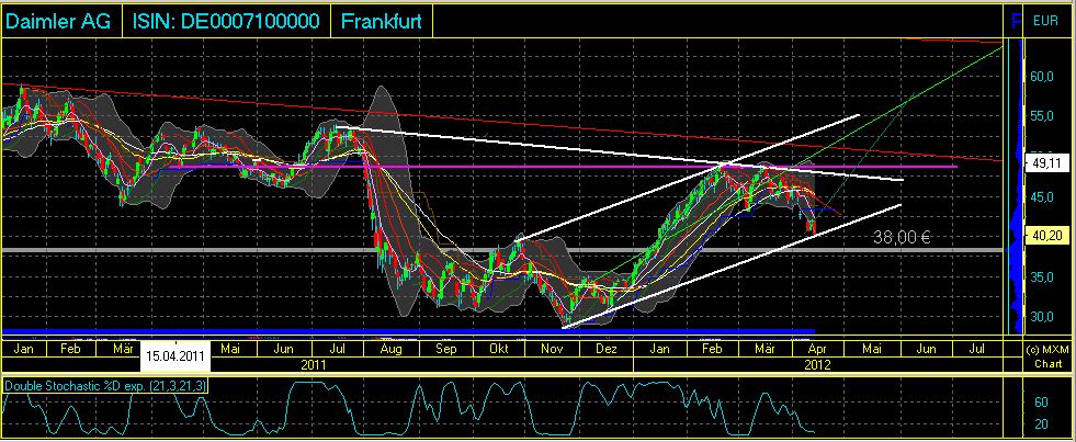 Daimler REKORD Jahre 2011-20XX 501012