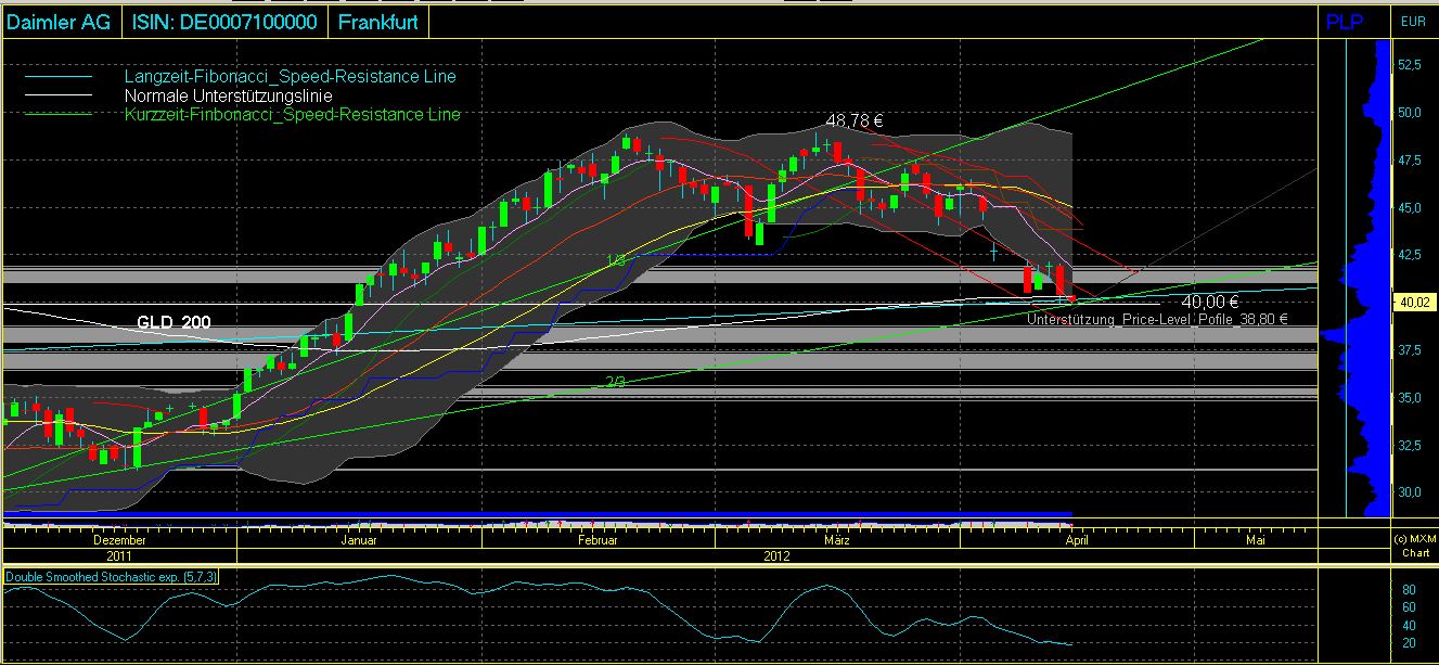 Daimler REKORD Jahre 2011-20XX 501121