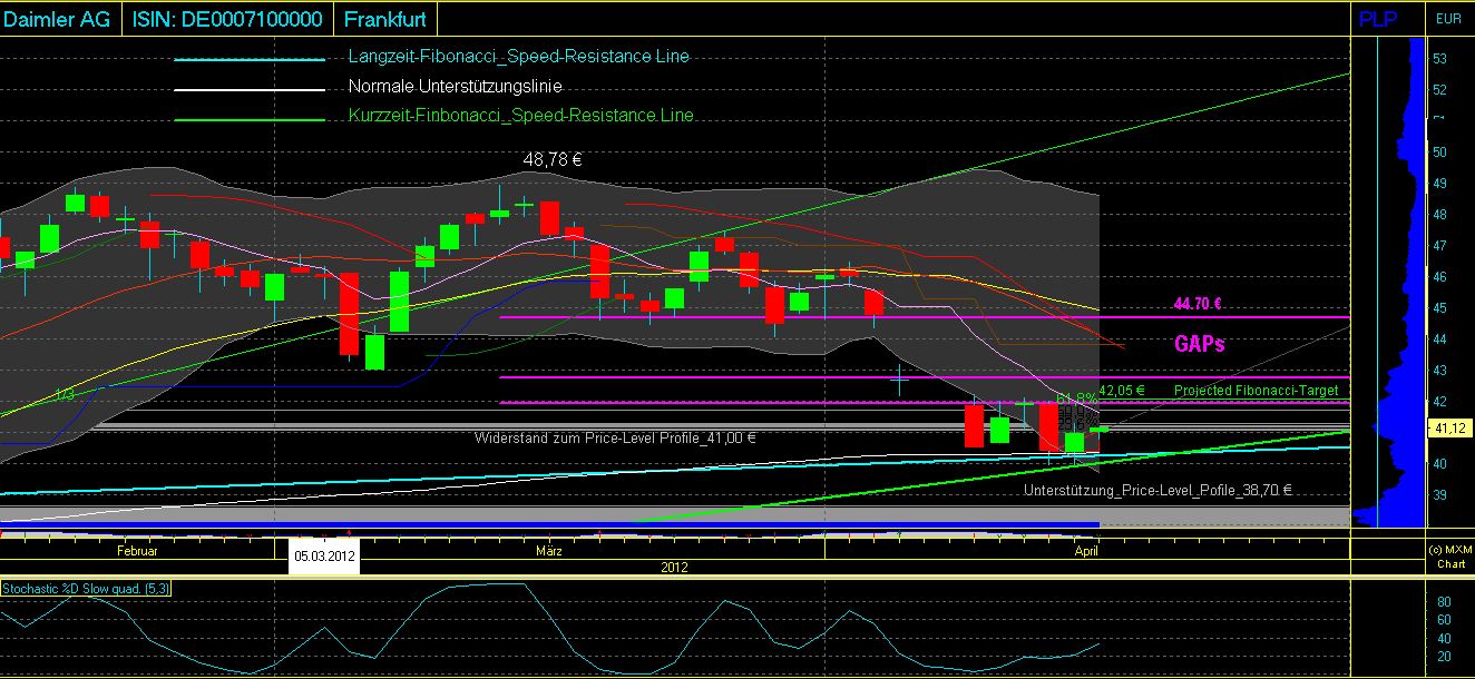 Daimler REKORD Jahre 2011-20XX 501505