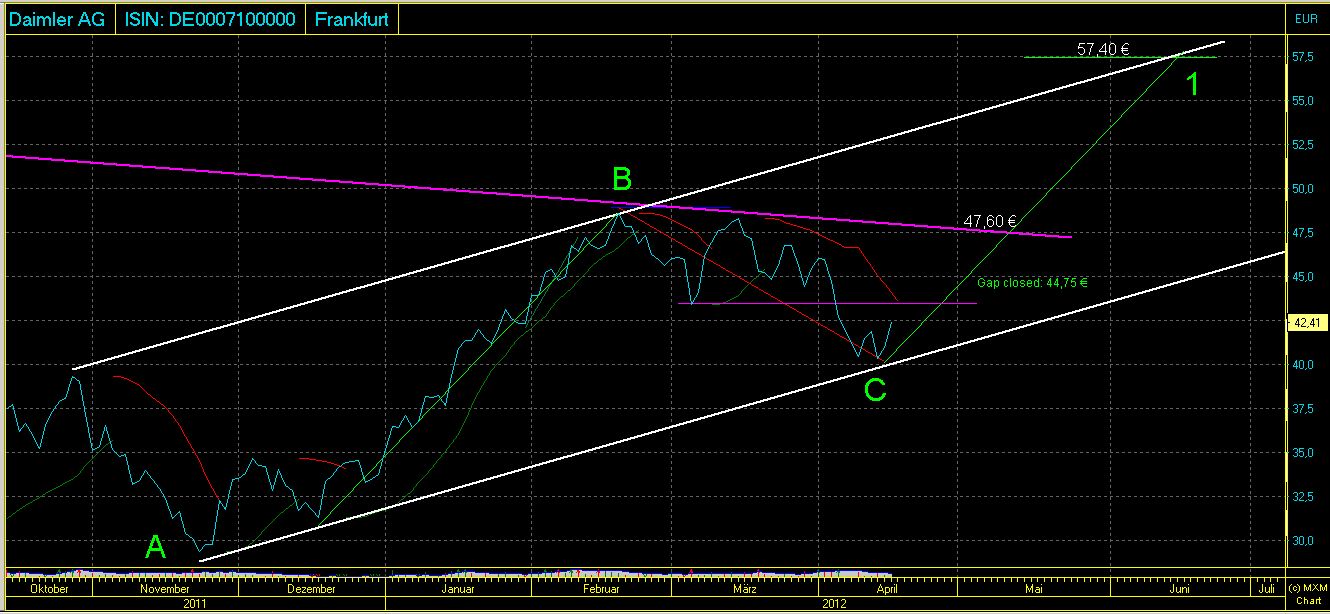 Daimler REKORD Jahre 2011-20XX 501700