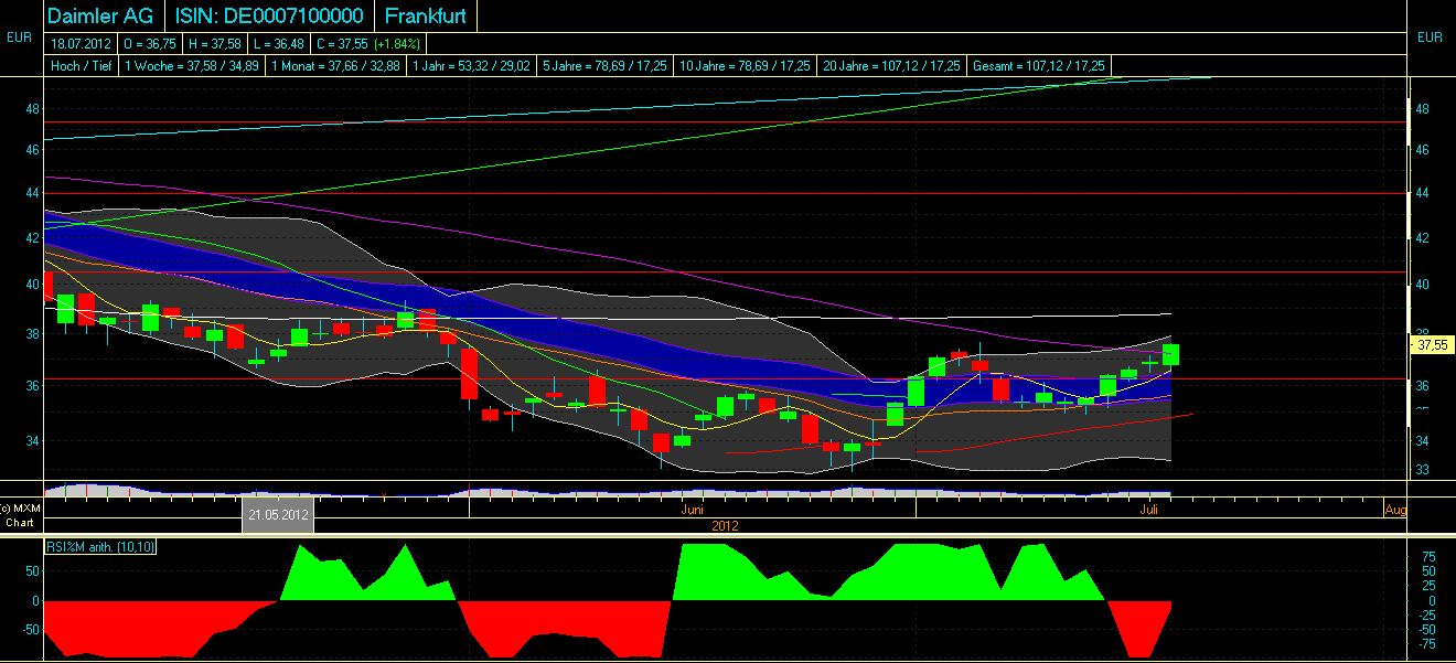 Daimler REKORD Jahre 2011-20XX 523831