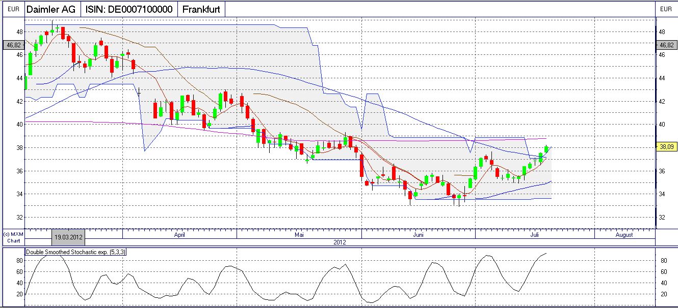 Daimler REKORD Jahre 2011-20XX 524086