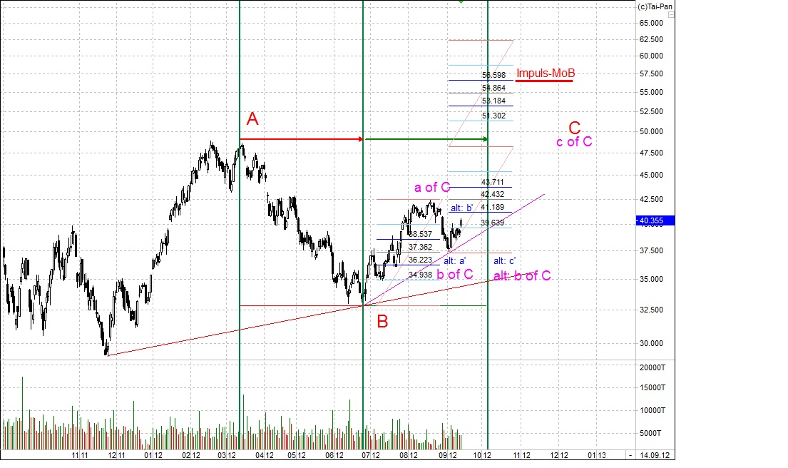 Elliott Wave DAX daily 537112